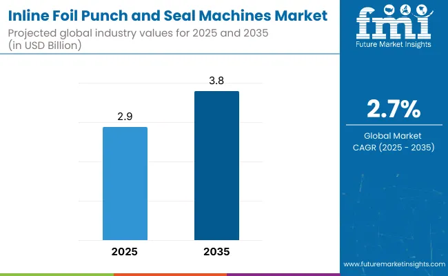 Inline Foil Punch And Seal Machines Market