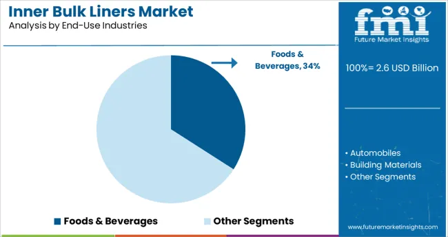 Inner Bulk Liners Market Analysis By End Use Industries