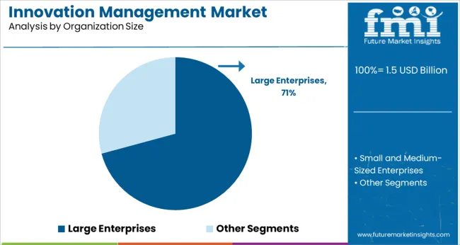Innovation Management Market Analysis By Organization Size
