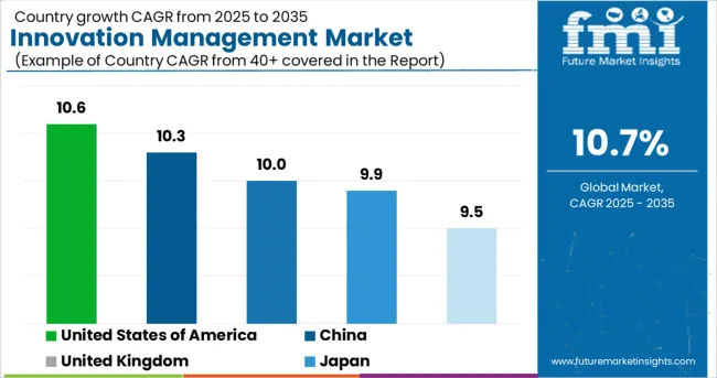 Innovation Management Market Cagr Analysis By Country