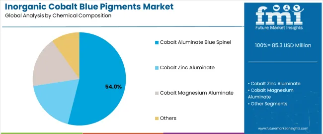 Inorganic Cobalt Blue Pigments Market Analysis By Chemical Composition Inorganic Cobalt Blue Pigments Market Analysis By Chemical Composition