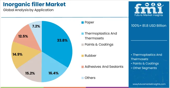 Inorganic Filler Market Analysis By Application