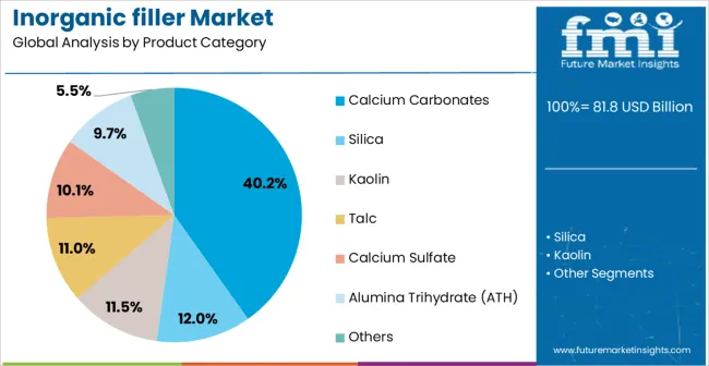 Inorganic Filler Market Analysis By Product Category