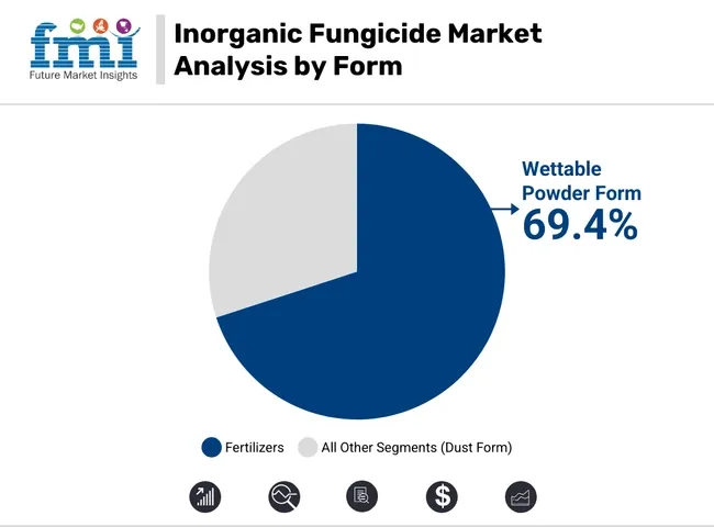 Inorganic Fungicide Market Analysis By Form