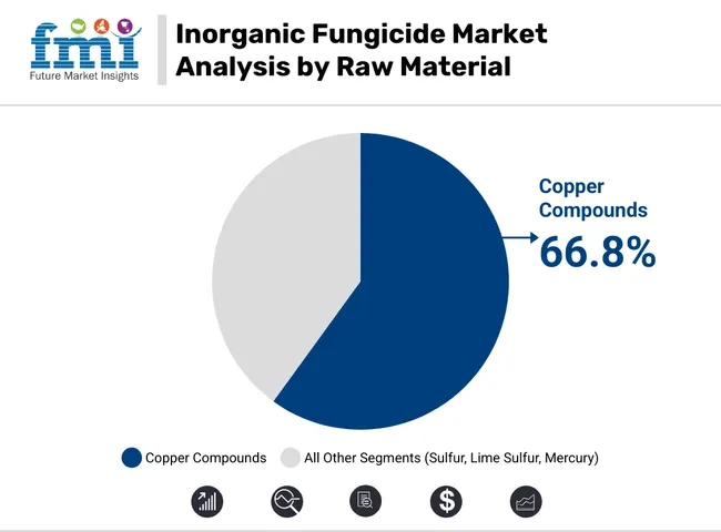 Inorganic Fungicide Market Analysis By Raw Material