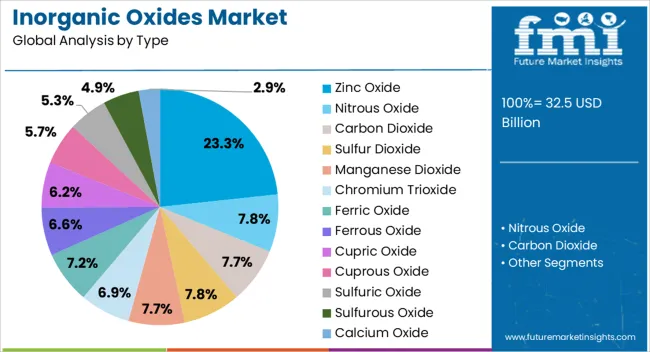 Inorganic Oxides Market Analysis By Type