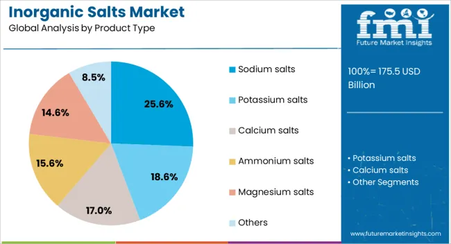 Inorganic Salts Market Analysis By Product Type
