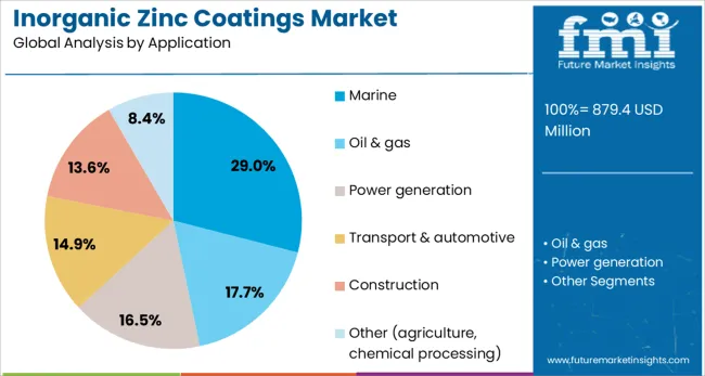Inorganic Zinc Coatings Market Analysis By Application