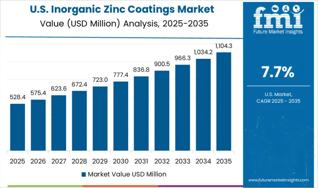 Inorganic Zinc Coatings Market Country Value Analysis