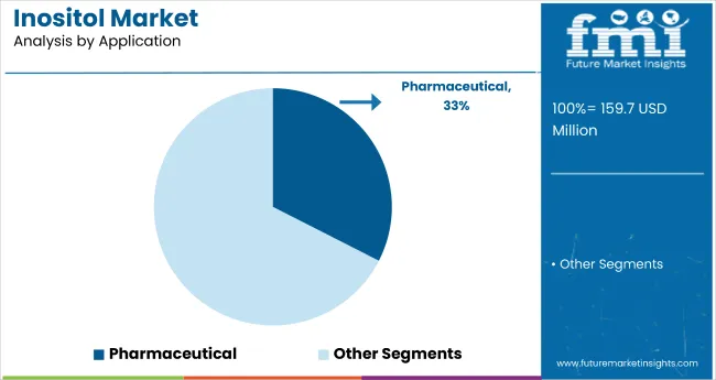 Inositol Market Analysis By Application