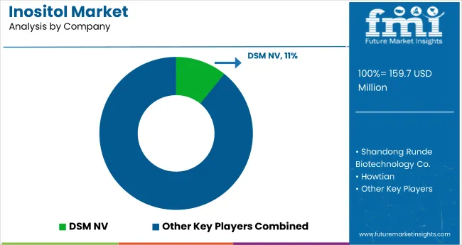 Inositol Market Analysis By Company