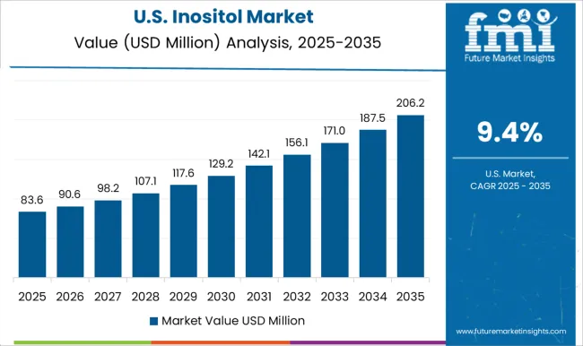 Inositol Market Country Value Analysis