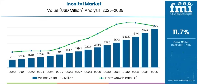 Inositol Market