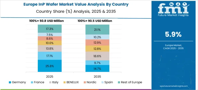 Inp Wafer Market Europe Country Market Share Analysis, 2025 & 2035