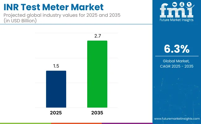 Inr Test Meter Market