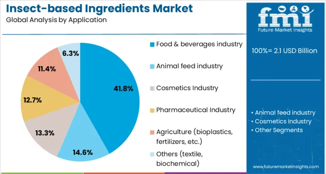 Insect Based Ingredients Market Analysis By Application