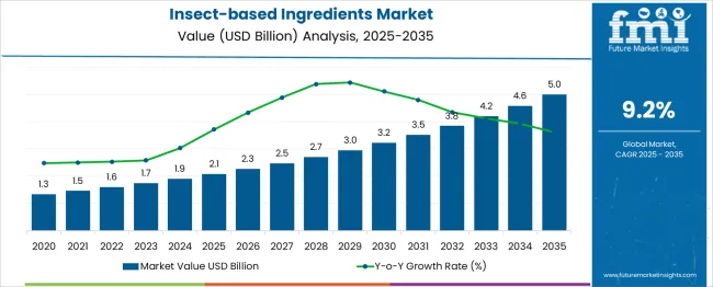 Insect Based Ingredients Market Market Value Analysis