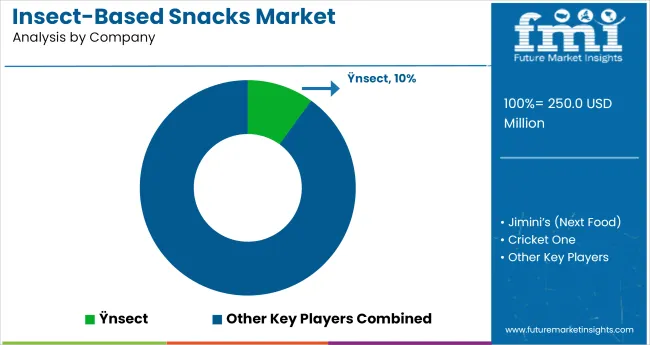 Insect Based Snacks Market Analysis By Company
