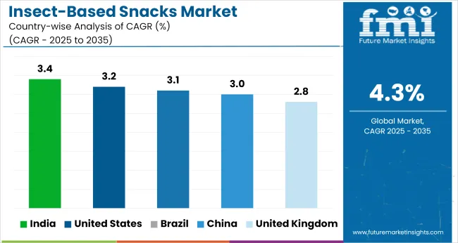 Insect Based Snacks Market Cagr Analysis By Country