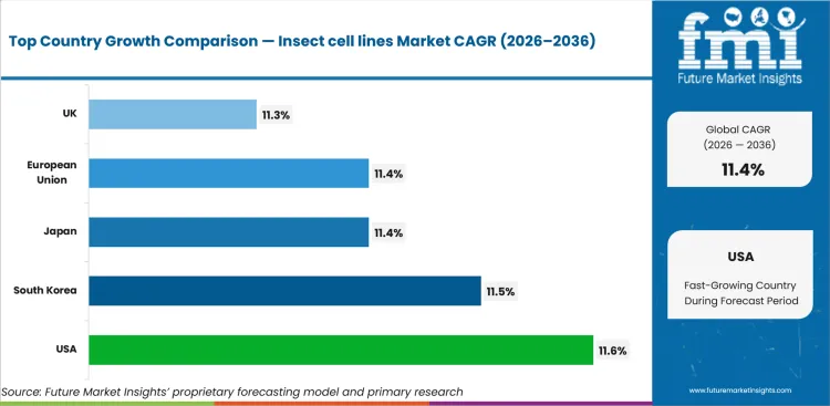Insect Cell Lines Market Cagr Analysis By Country
