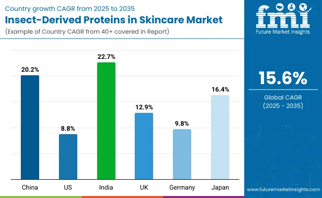 Insect Derived Proteins In Skincare Market By Country