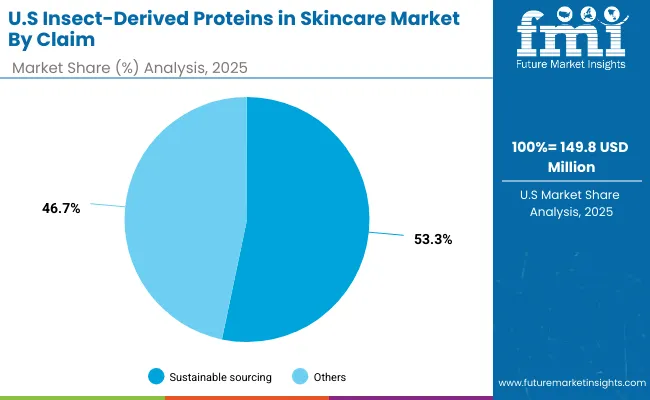 Insect Derived Proteins In Skincare Market Usa 2
