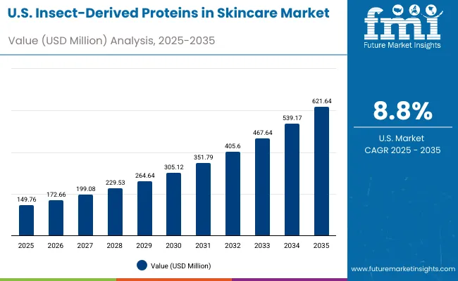 Insect Derived Proteins In Skincare Market Usa