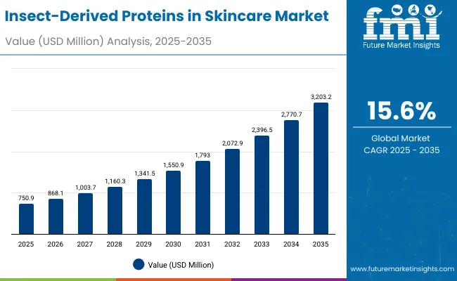 Insect Derived Proteins In Skincare Market