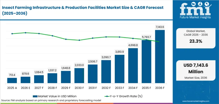 Insect Farming Infrastructure & Production Facilities Market Value Analysis Insect Farming Infrastructure & Production Facilities Market Value Analysis