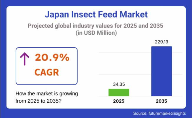 Insect Feed Industry Analysis In Japan Projected Global Industry Values For 2025 2035