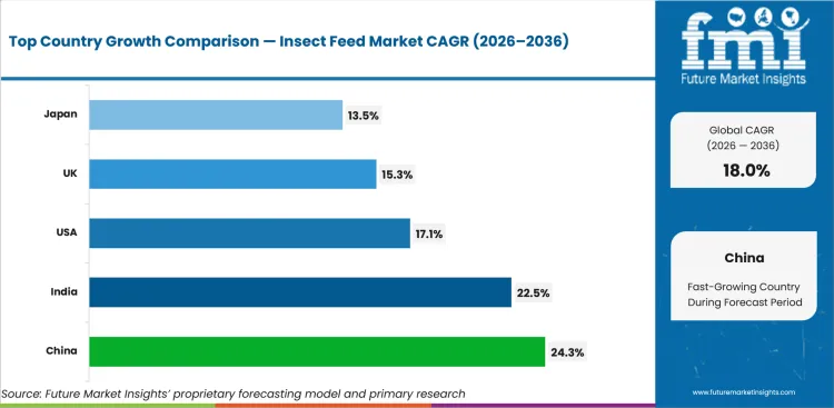 Insect Feed Market Cagr Analysis By Country