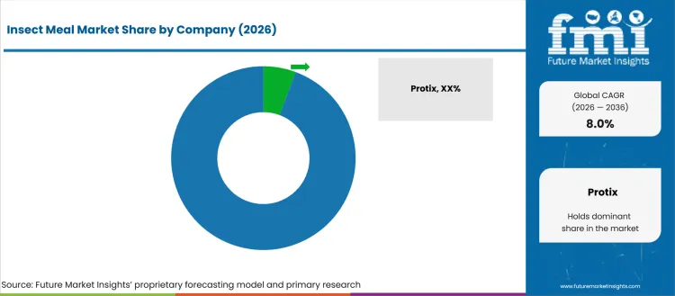 Insect Meal Market Analysis By Company Insect Meal Market Analysis By Company