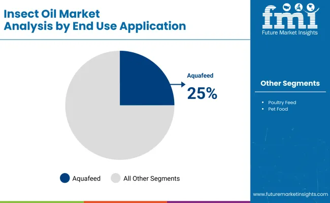 Insect Oil Market By End Use Application