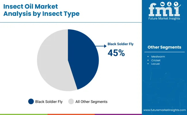Insect Oil Market By Insect Type