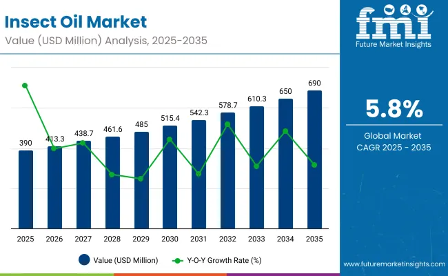 Insect Oil Market