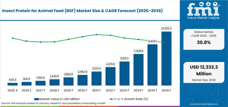 Insect Protein For Animal Feed (bsf) Market Value Analysis