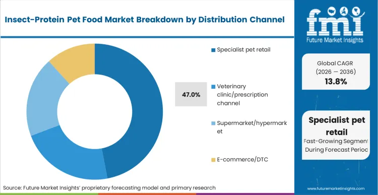 Insect Protein Pet Food Market Analysis By Distribution Channel Insect Protein Pet Food Market Analysis By Distribution Channel
