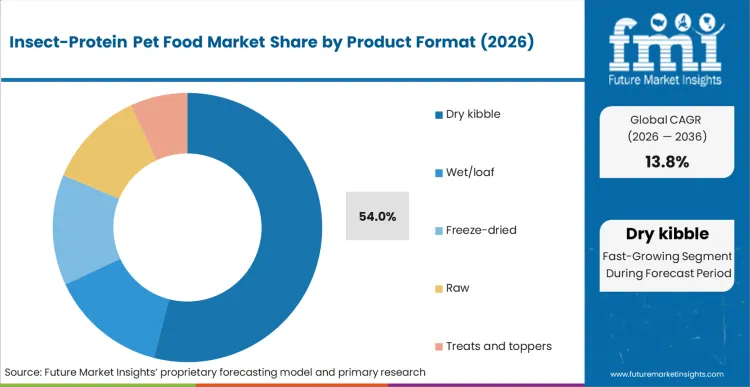Insect Protein Pet Food Market Analysis By Product Format Insect Protein Pet Food Market Analysis By Product Format