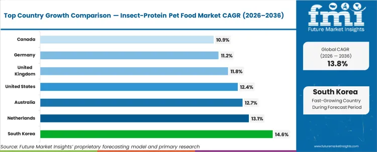 Insect Protein Pet Food Market Cagr Analysis By Country Insect Protein Pet Food Market Cagr Analysis By Country