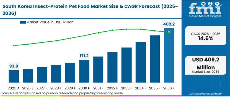 Insect Protein Pet Food Market Country Value Analysis Insect Protein Pet Food Market Country Value Analysis