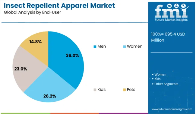 Insect Repellent Apparel Market Analysis By End User