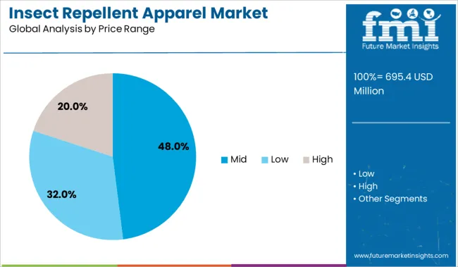 Insect Repellent Apparel Market Analysis By Price Range