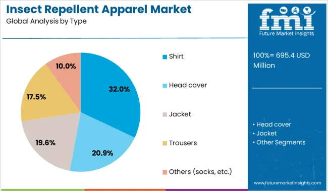 Insect Repellent Apparel Market Analysis By Type