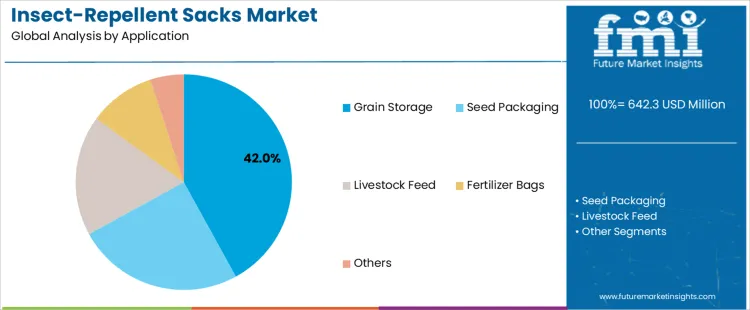 Insect Repellent Sacks Market Analysis By Application