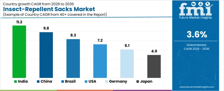 Insect Repellent Sacks Market Cagr Analysis By Country