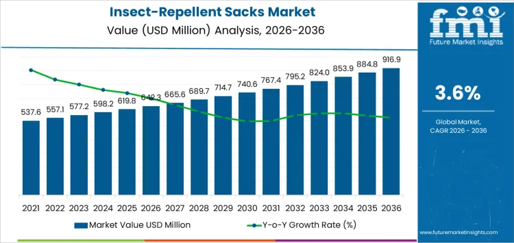 Insect Repellent Sacks Market Market Value Analysis