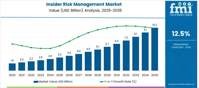 Insider Risk Management Market Market Value Analysis
