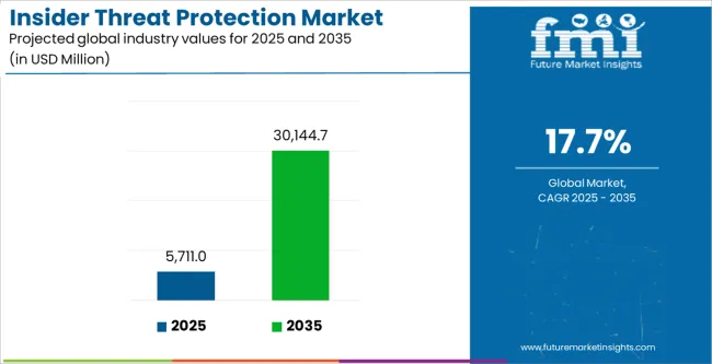 Insider Threat Protection Market Industry Value Analysis