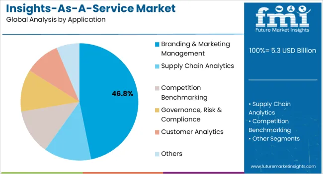 Insights As A Service Market Analysis By Application