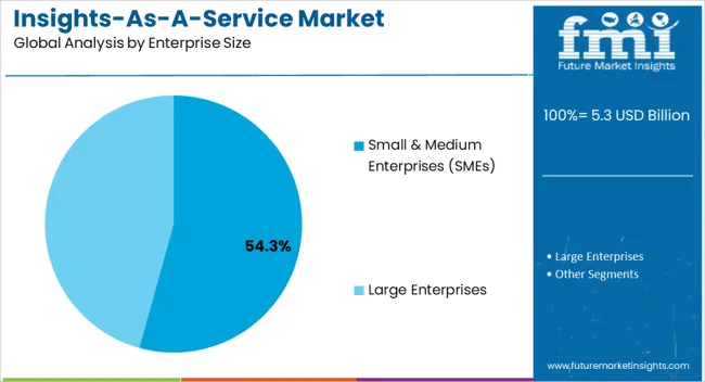 Insights As A Service Market Analysis By Enterprise Size